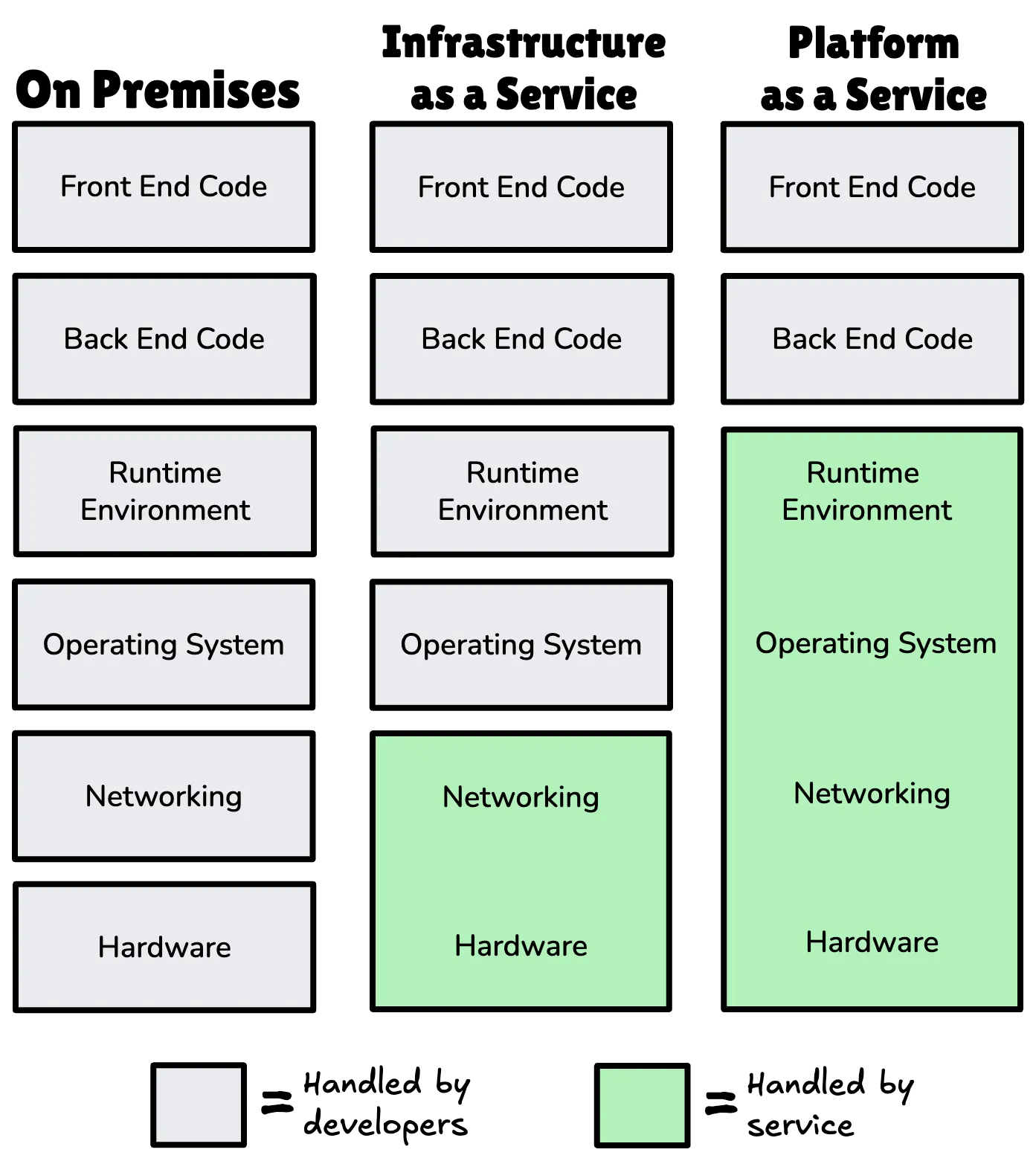 comparison of On-Prem, IaaS, and PaaS