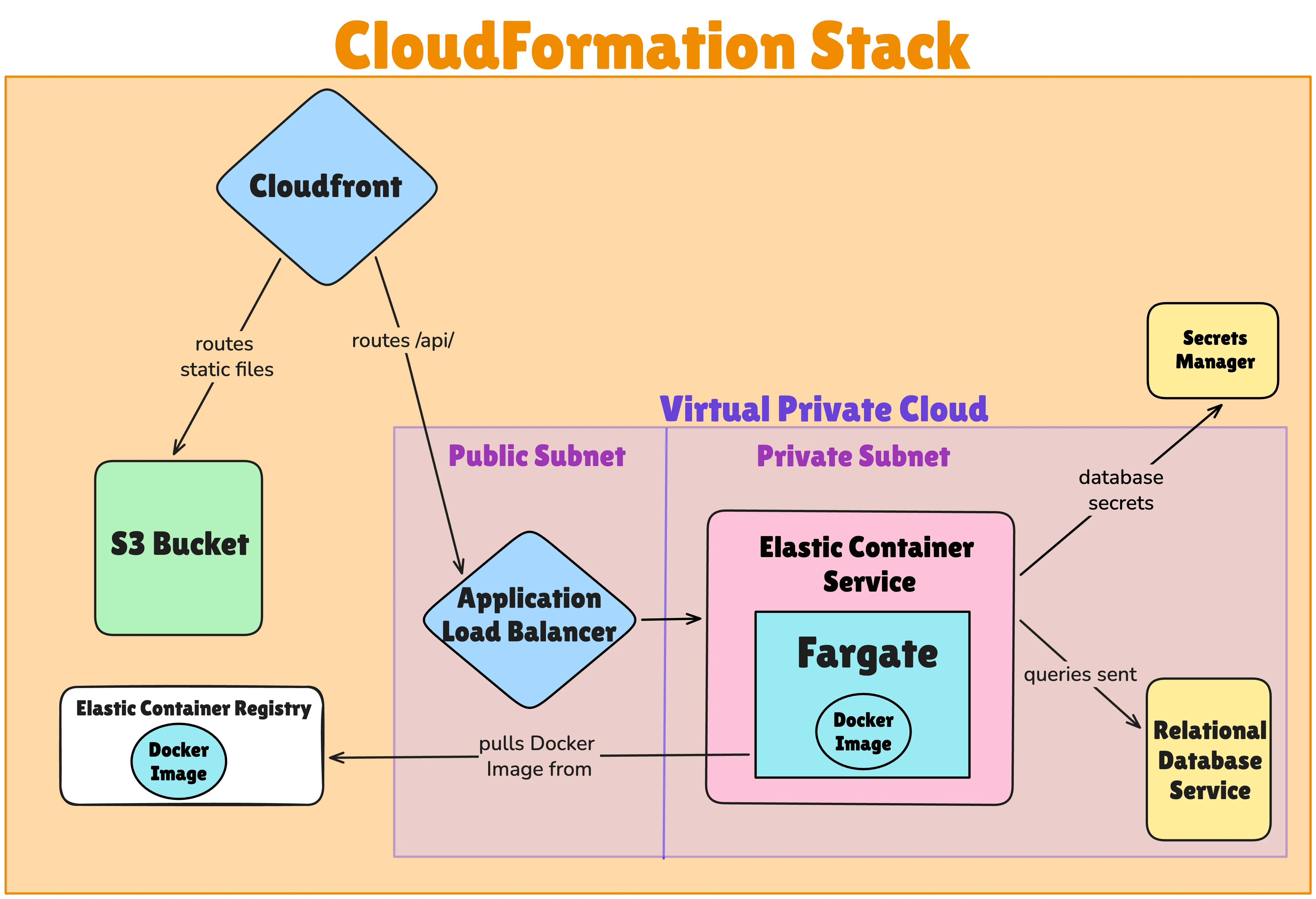 comprehensive full stack architecture