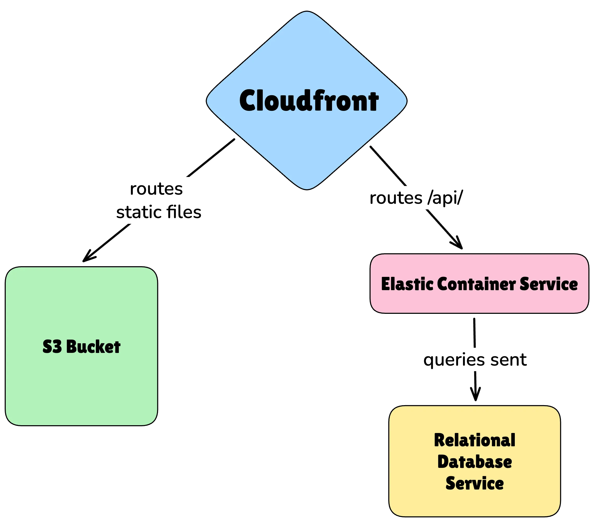 full stack architecture
