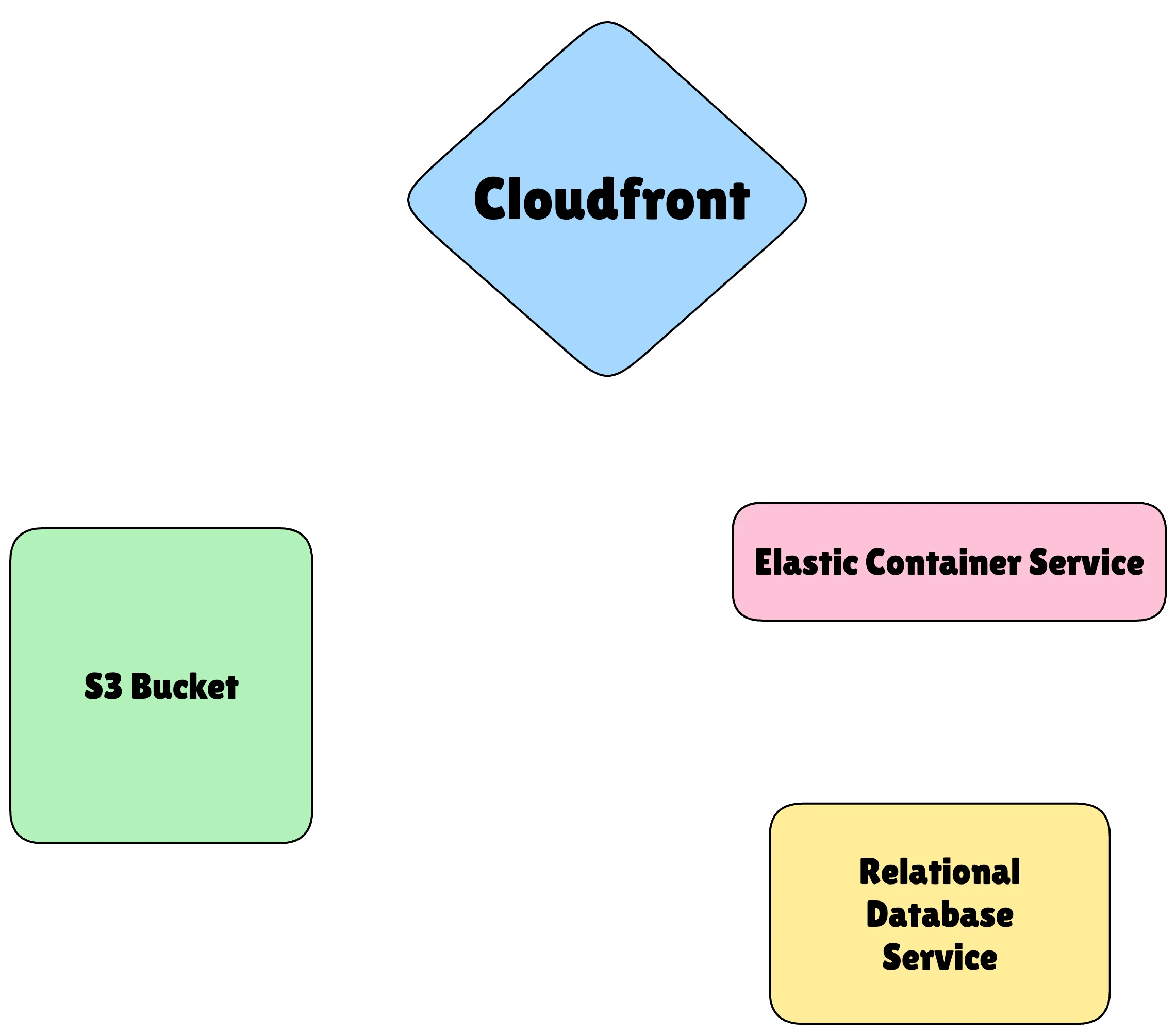 full stack architecture